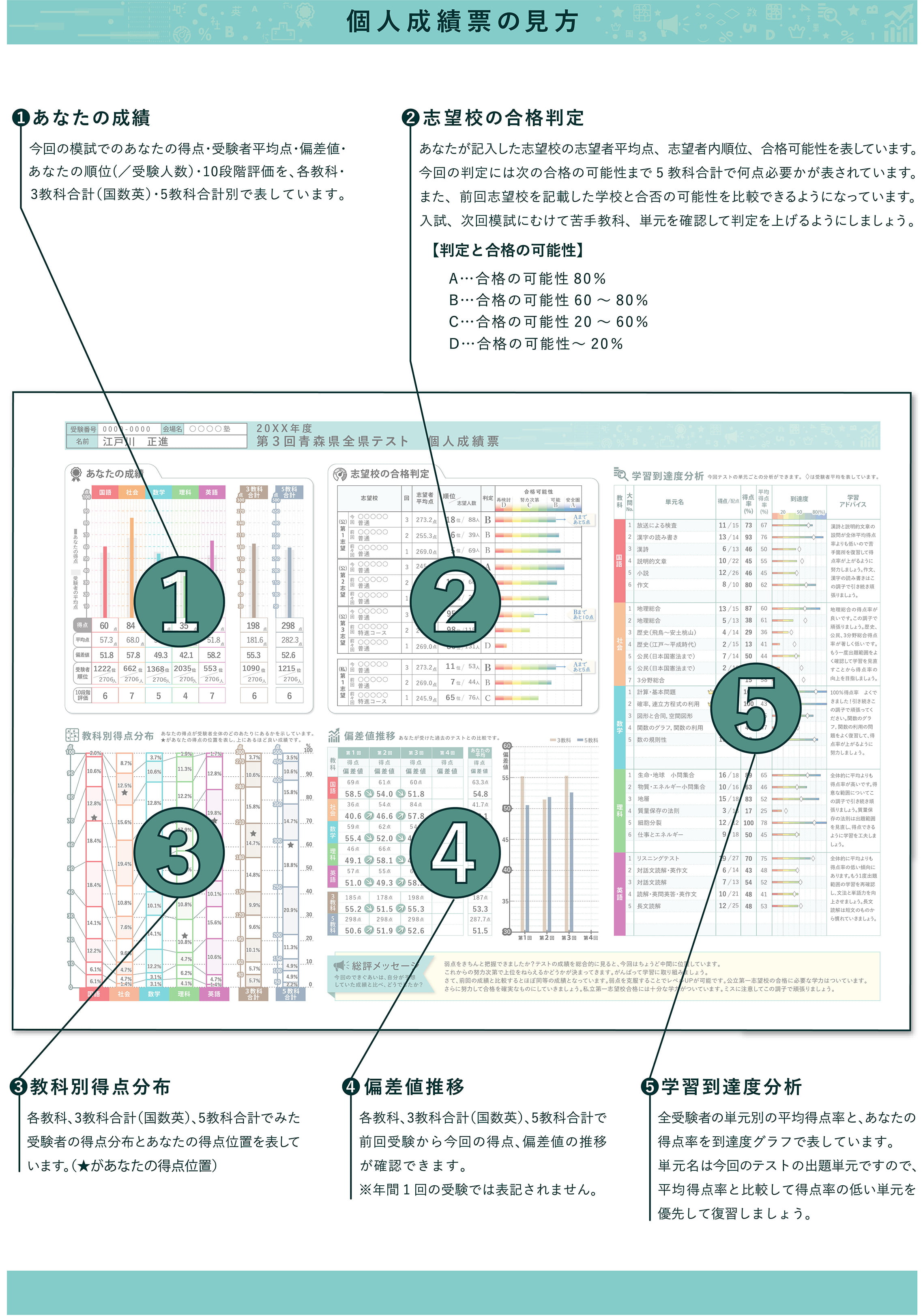 個人成績票の見方